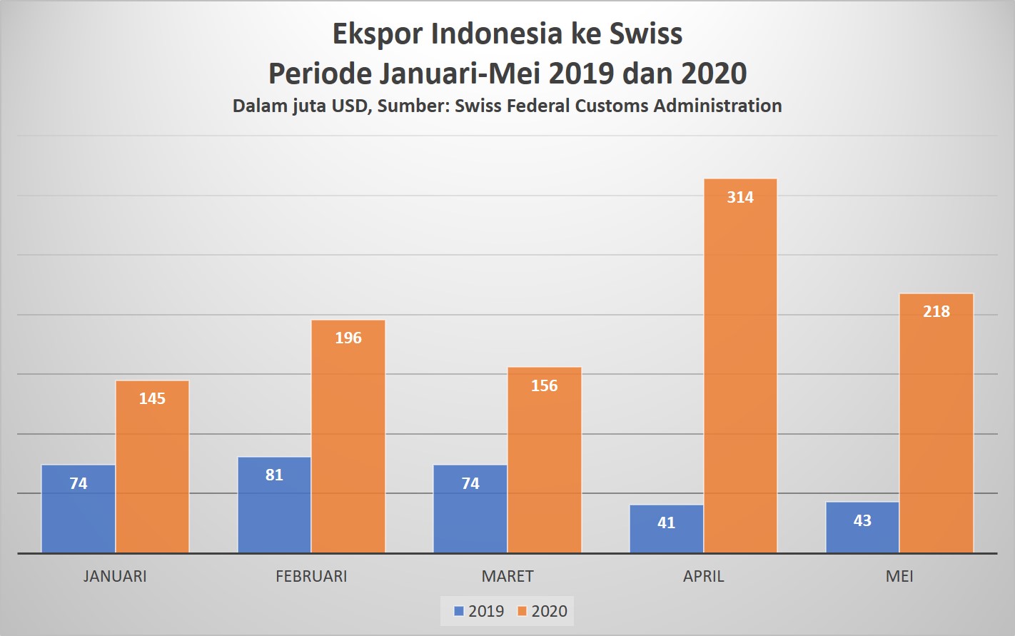 Ekspor Indonesia ke Swiss meningkat selama pandemik