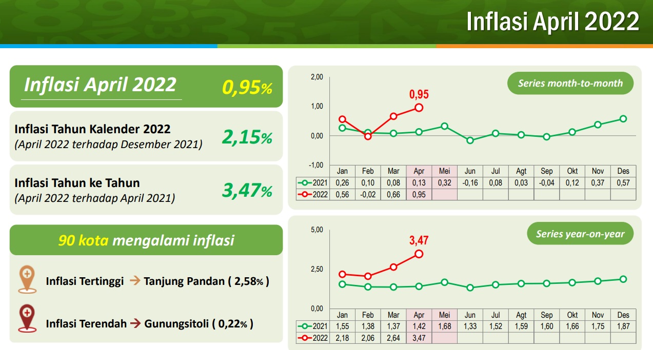 BPS catat inflasi April capai 0,95 persen