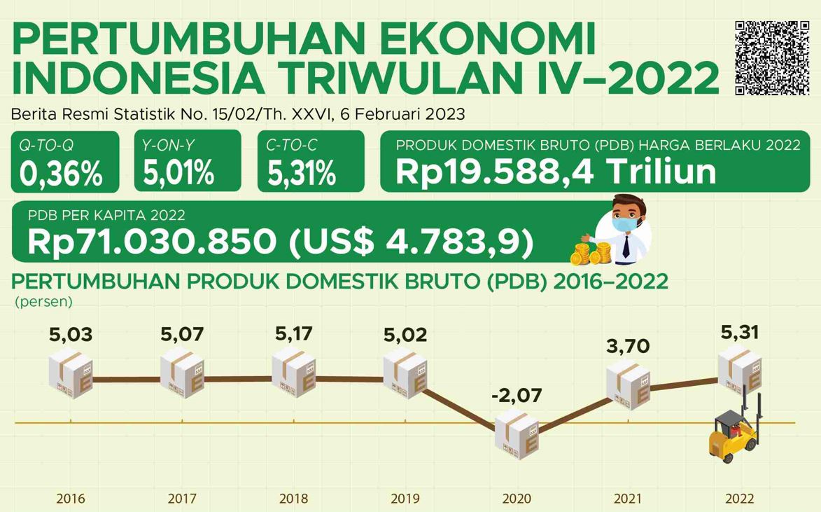 Indonesia’s economic growth
